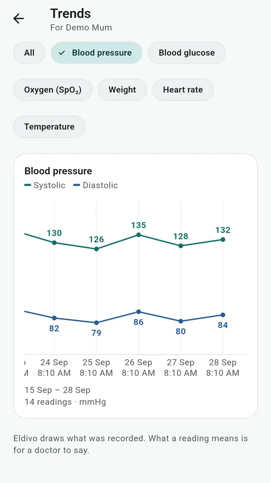 Blood pressure trend chart